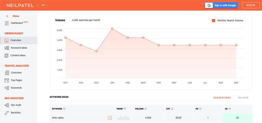 Ubersuggest.io for Ohio Valley